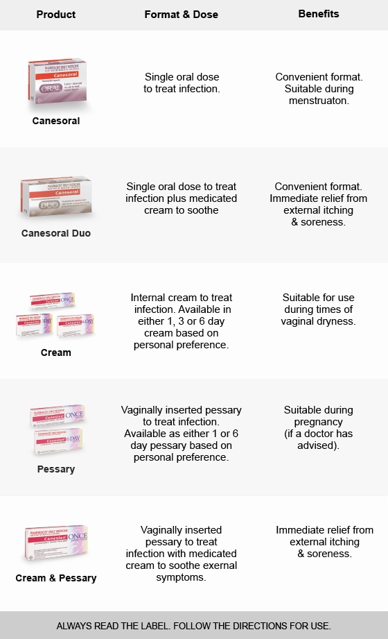 Canesten Vaginal pH Self Test AntiFungal MEDICINES Product